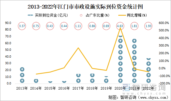 2013-2022年江门市市政设施实际到位资金统计图