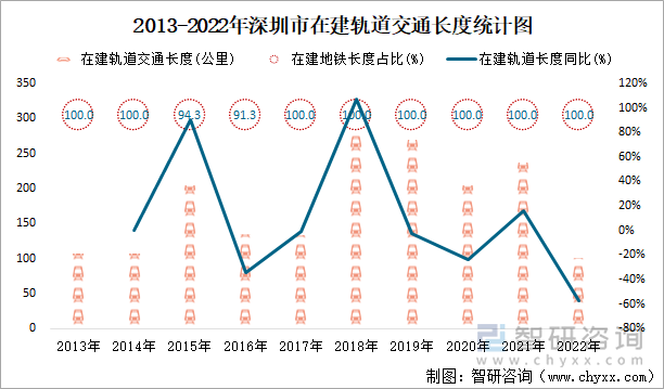 2013-2022年深圳市在建轨道交通长度统计图