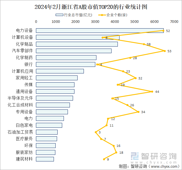 2024年2月浙江省A股上市企业数量排名前20的行业市值(亿元)统计图