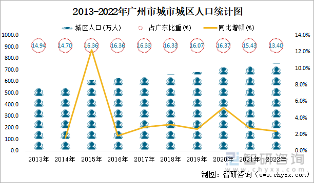 2013-2022年广州市城市城区人口统计图