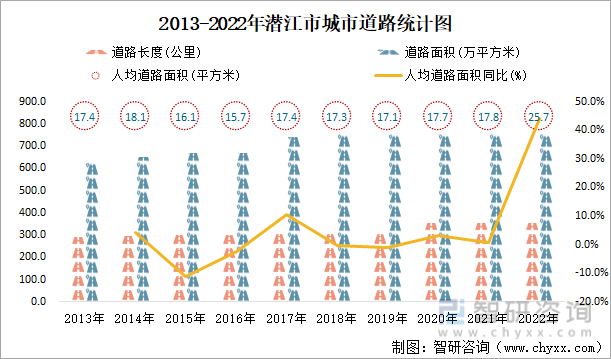 2013-2022年潜江市城市道路统计图