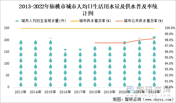 2013-2022年仙桃市城市人均日生活用水量及供水普及率统计图