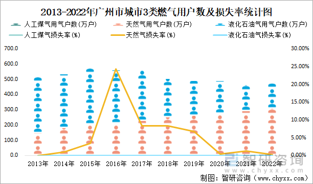 2013-2022年广州市城市3类燃气用户数及损失率统计图