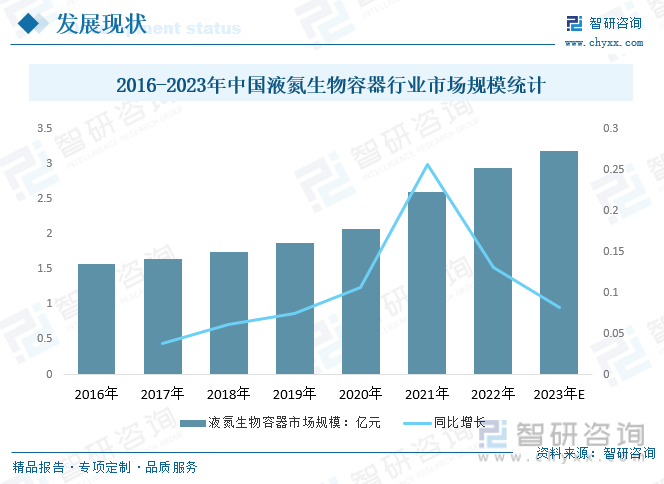 2016-2023年中国液氮生物容器行业市场规模统计