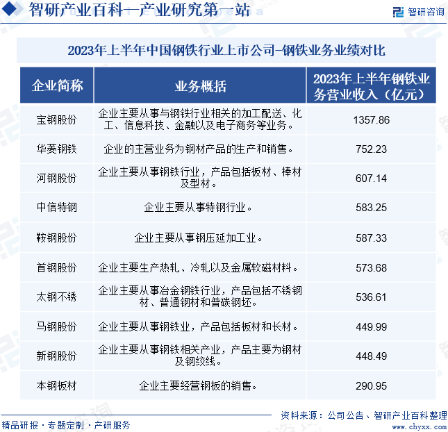 2023年上半年中国钢铁行业上市公司-钢铁业务业绩对比