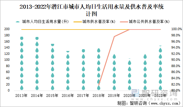 2013-2022年潜江市城市人均日生活用水量及供水普及率统计图