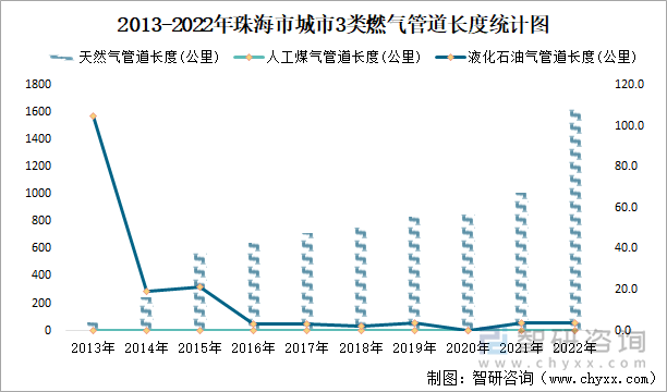 2013-2022年珠海市城市3类燃气管道长度统计图