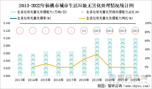 2013-2022年仙桃市城市生活垃圾无害化处理情况统计图