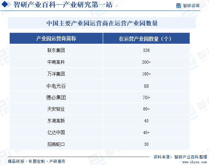 中国主要运营商在运营产业园区数量
