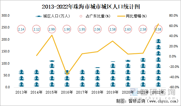 2013-2022年珠海市城市城区人口统计图