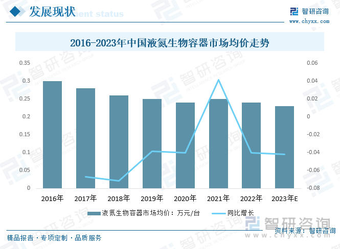 2016-2023年中国液氮生物容器市场均价走势
