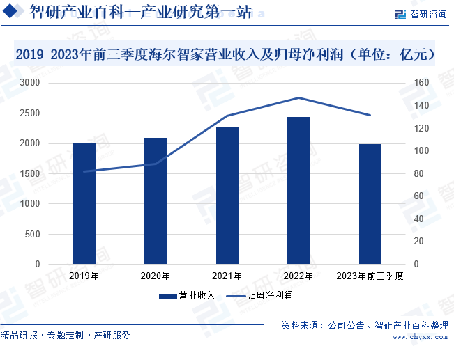 2019-2023年前三季度海尔智家营业收入及归母净利润（单位：亿元）