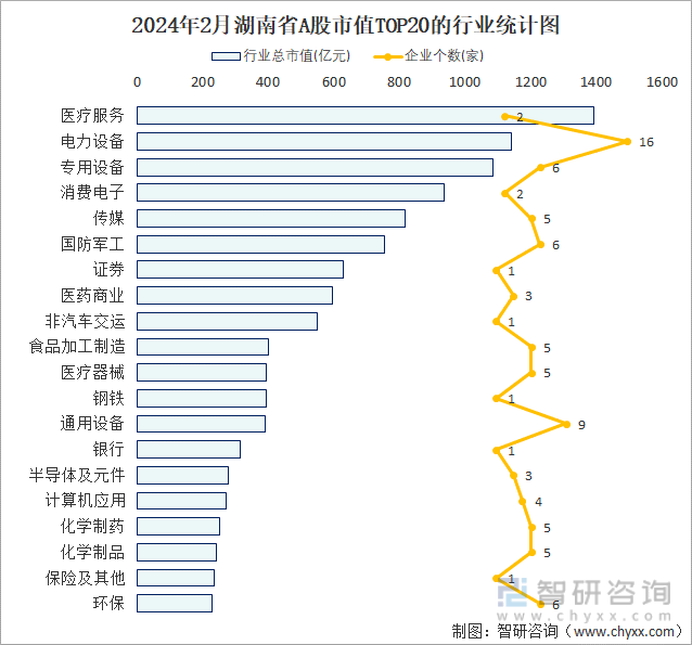 2024年2月湖南省A股上市企业数量排名前20的行业市值(亿元)统计图