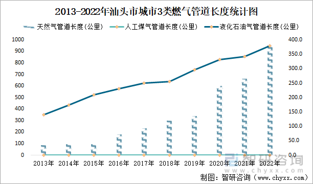 2013-2022年汕头市城市3类燃气管道长度统计图