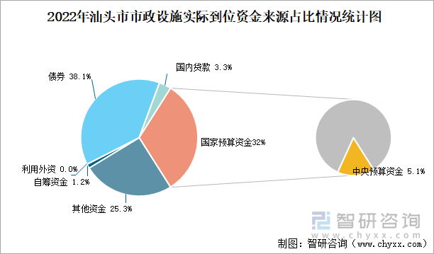 2022年汕头市市政设施实际到位资金来源占比情况统计图