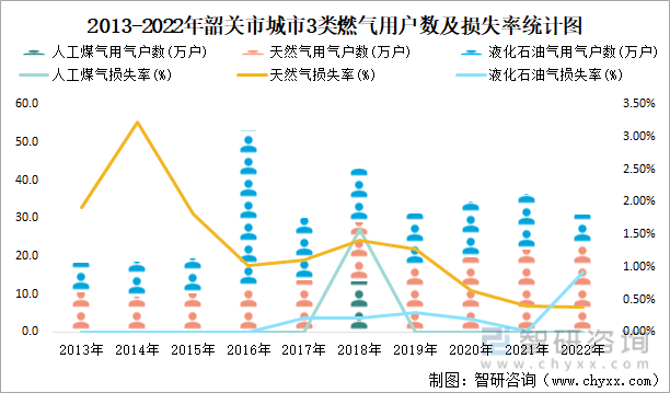 2013-2022年韶关市城市3类燃气用户数及损失率统计图
