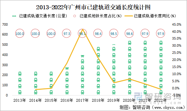 2013-2022年广州市已建轨道交通长度统计图