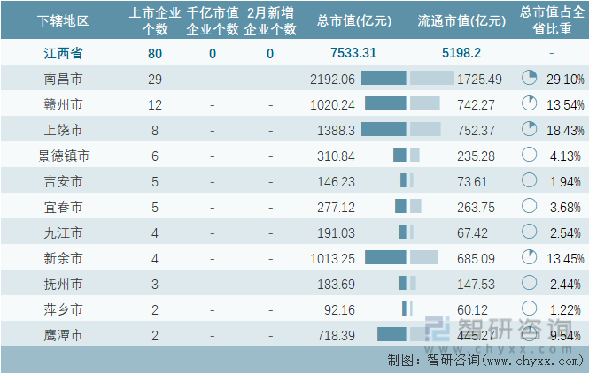 2024年2月江西省各地级行政区A股上市企业情况统计表