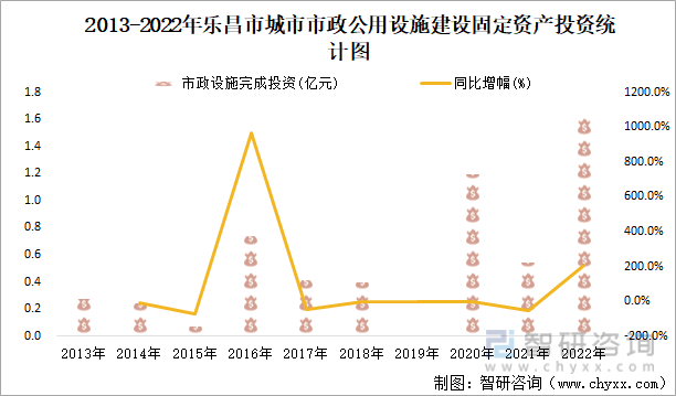 2013-2022年乐昌市城市市政公用设施建设固定资产投资统计图