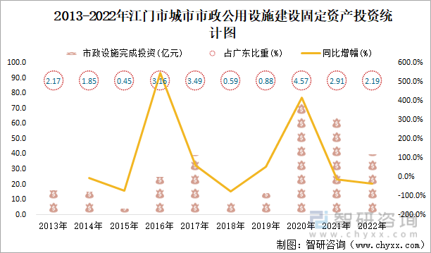 2013-2022年江门市城市市政公用设施建设固定资产投资统计图