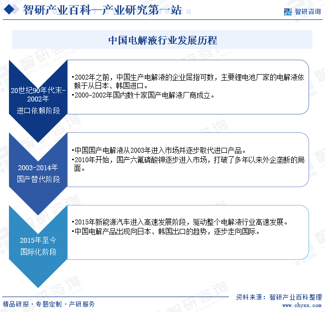 中国电解液行业发展历程