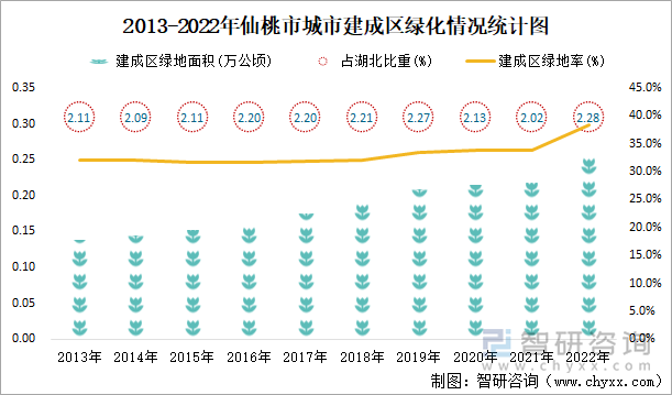 2013-2022年仙桃市城市建成区绿化情况统计图