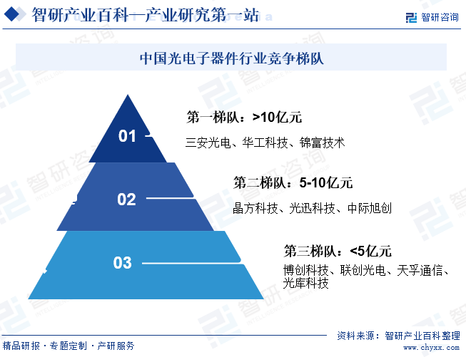 中国光电子器件行业竞争梯队