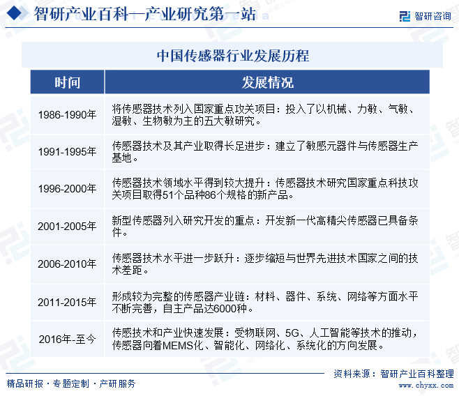 中国传感器行业发展历程