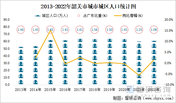2013-2022年韶关市城市城区人口统计图