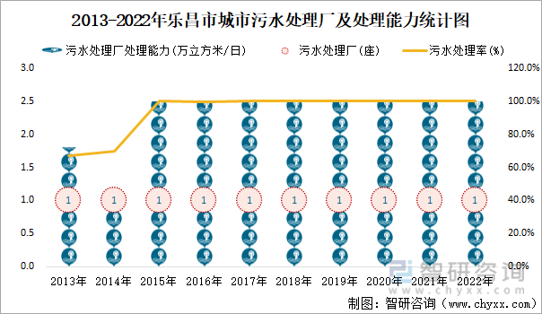 2013-2022年乐昌市城市污水处理厂及处理能力统计图