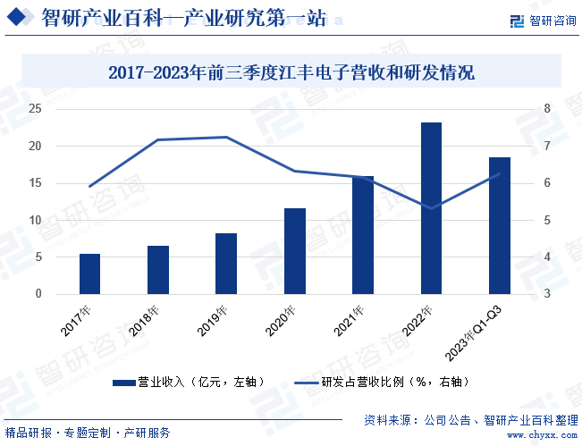 2017-2023年前三季度江丰电子营收和研发情况