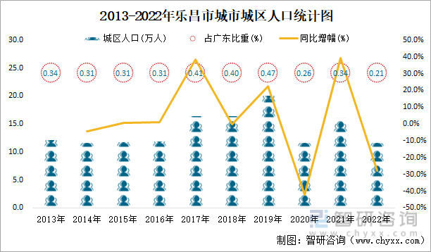 2013-2022年乐昌市城市城区人口统计图