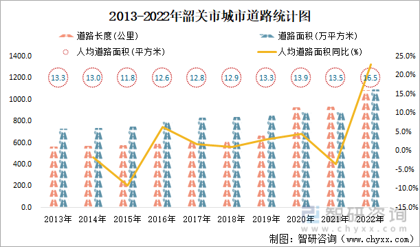 2013-2022年韶关市城市道路统计图