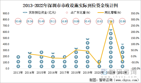 2013-2022年深圳市市政设施实际到位资金统计图