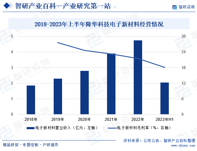 2018-2023年上半年隆华科技电子新材料经营情况