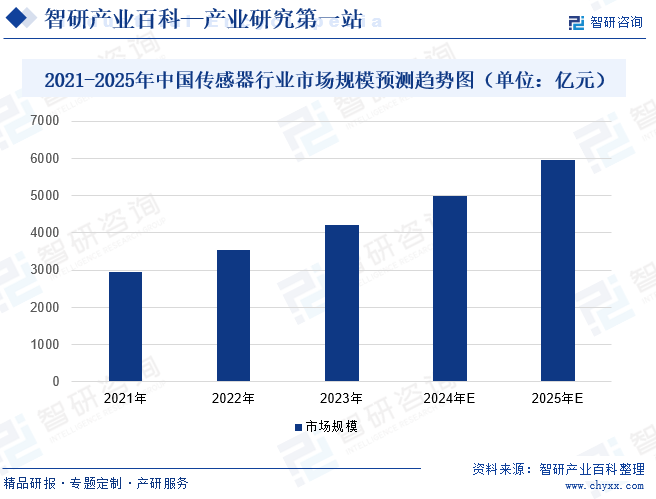 2021-2025年中国传感器行业市场规模预测趋势图（单位：亿元）