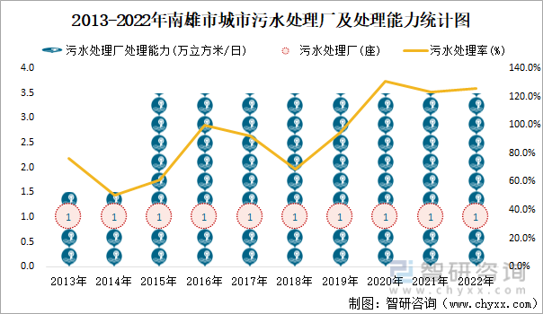 2013-2022年南雄市城市污水处理厂及处理能力统计图
