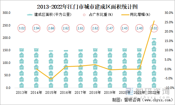 2013-2022年江门市城市建成区面积统计图