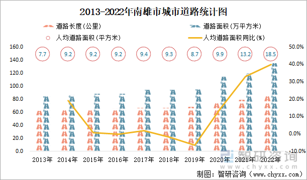 2013-2022年南雄市城市道路统计图
