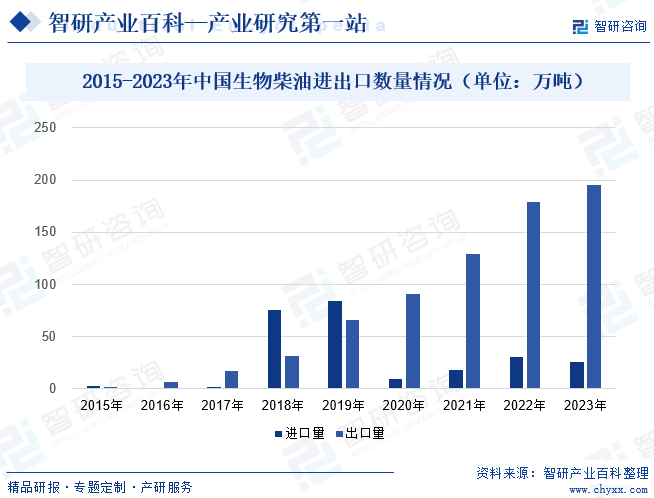 2015-2023年中国生物柴油进出口数量情况（单位：万吨）