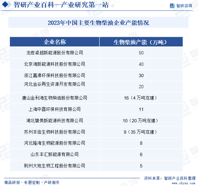 2023年中国主要生物柴油企业产能情况