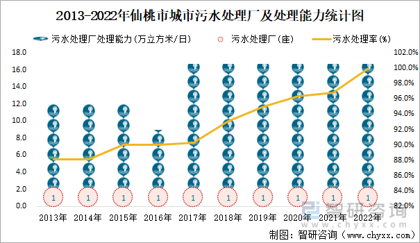 2013-2022年仙桃市城市污水处理厂及处理能力统计图