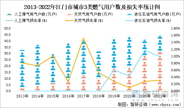 2013-2022年江门市城市3类燃气用户数及损失率统计图