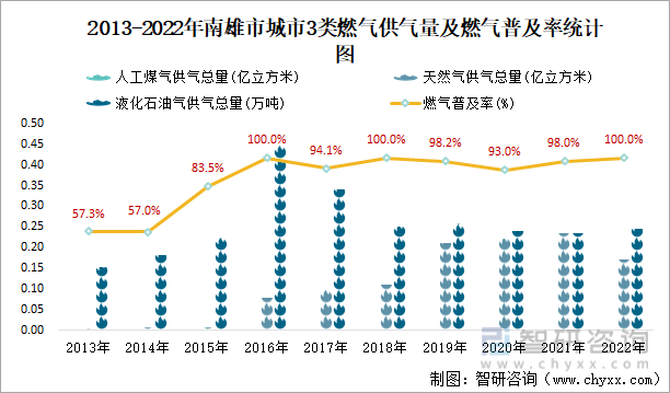 2013-2022年南雄市城市3类燃气供气量及燃气普及率统计图
