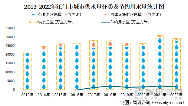 2013-2022年江门市城市供水量分类及节约用水量统计图