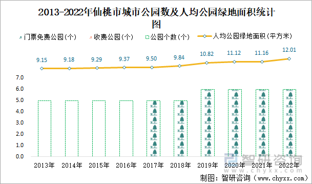 2013-2022年仙桃市城市公园数及人均公园绿地面积统计图