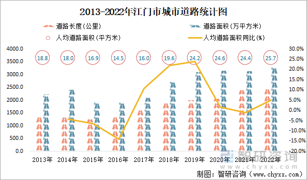 2013-2022年江门市城市道路统计图