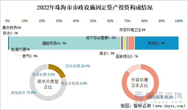 2022年珠海市市政设施固定资产投资构成情况