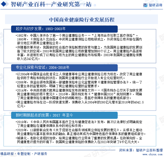 中国商业健康险行业发展历程