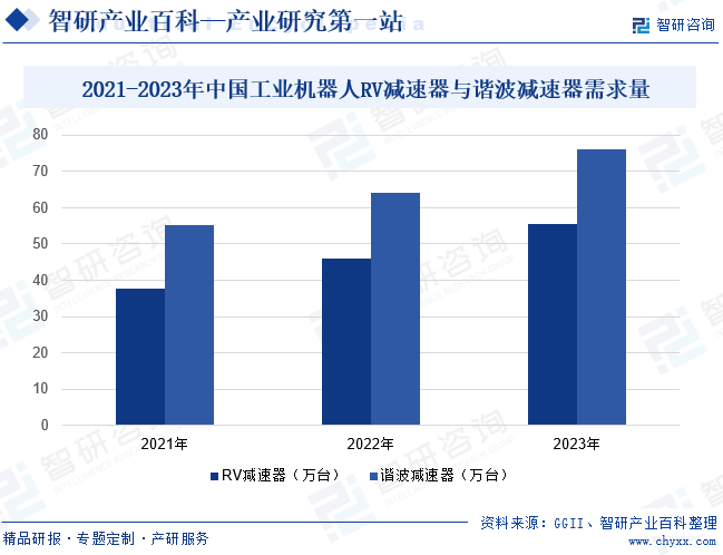 2021-2023年中国工业机器人RV减速器与谐波减速器需求量